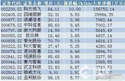 2017人工智能龍頭股有哪些？看人工智能第一龍頭股有多牛！