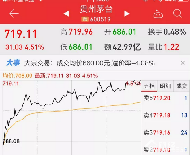 茅臺真的“飛天”了！股價突破700大關，為什么這么牛？！