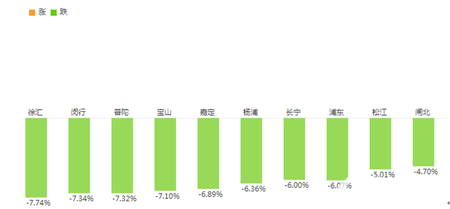 2017年11月份上海房?jī)r(jià)新消息：樓市陷入冬眠期