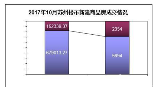 2017年最新蘇州房價數據分析：11月成交高低起伏