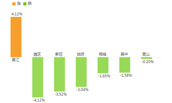 2017年最新蘇州房價數據分析：11月成交高低起伏