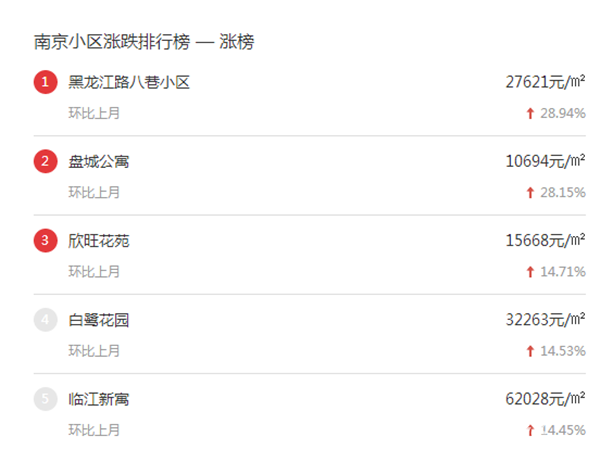 2017年南京房?jī)r(jià)最新數(shù)據(jù)出爐：“地王”逐漸消失