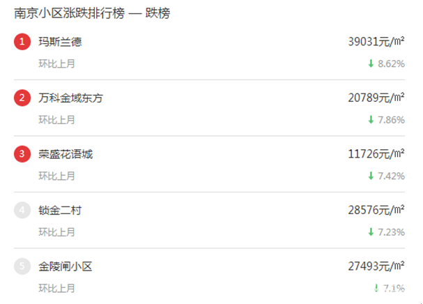 2017年南京房?jī)r(jià)最新數(shù)據(jù)出爐：“地王”逐漸消失