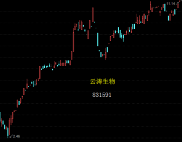 新三板最新消息：苦盡甘來？新三板這些股票牛到飛起！
