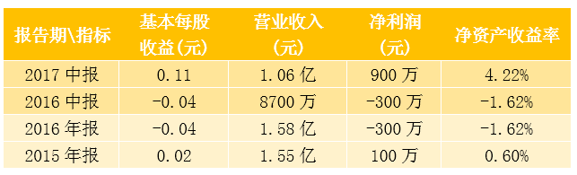 新三板最新消息：苦盡甘來？新三板這些股票牛到飛起！