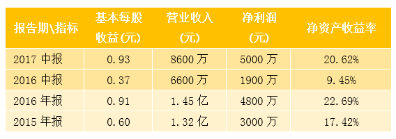 新三板最新消息：苦盡甘來？新三板這些股票牛到飛起！