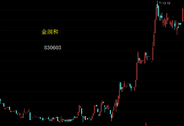 新三板最新消息：苦盡甘來？新三板這些股票牛到飛起！