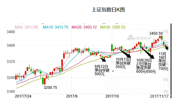 股市娛震：茅臺(tái)萬億市值只差一個(gè)漲停？股民：A股都被玩壞了