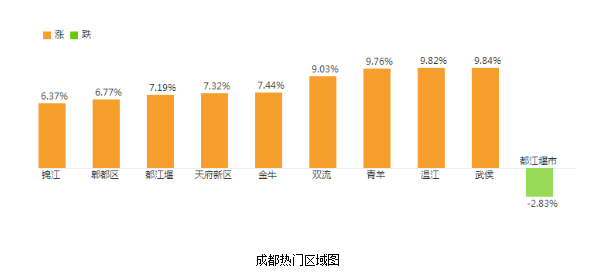 2017成都最新房價分析報告：環比上月上漲 4.08%