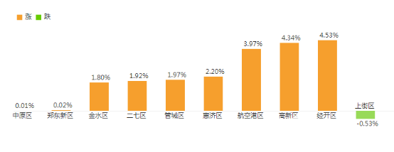 2017鄭州房價走勢數據分析：二手房均價 12937 元/m2