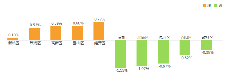 2017合肥房價走勢報告：中國房價環比上漲0.3%！