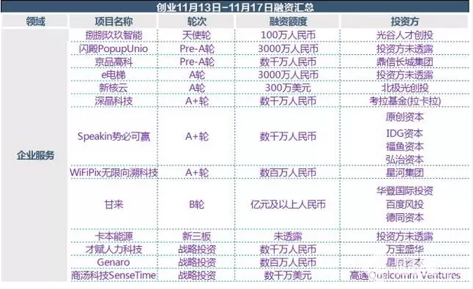 投融資周報：梨視頻獲1.67億元投資 融360成功IPO