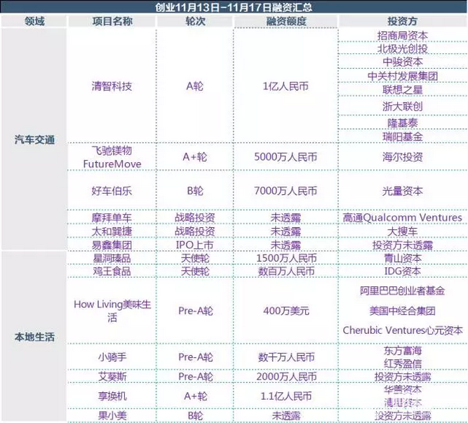 投融資周報：梨視頻獲1.67億元投資 融360成功IPO