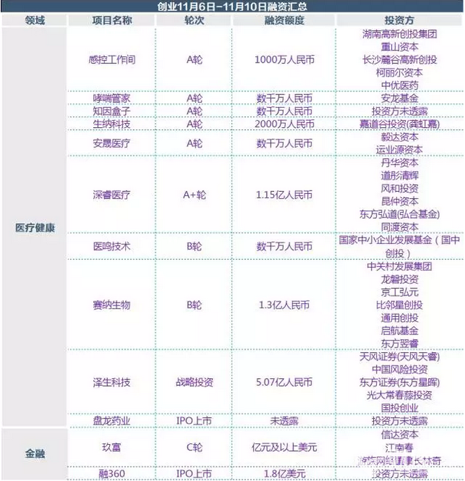投融資周報：梨視頻獲1.67億元投資 融360成功IPO
