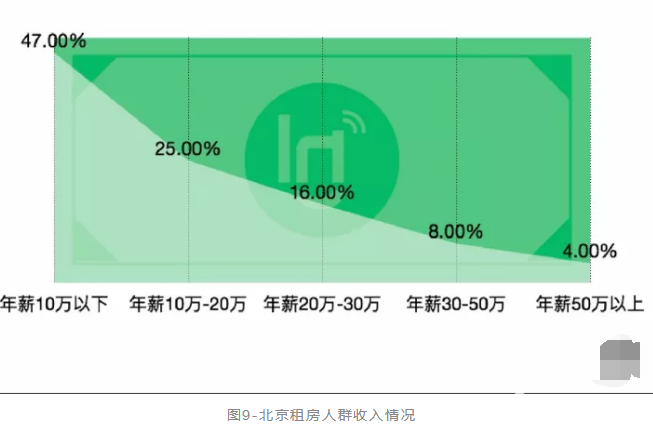關(guān)注北京租賃市場：我買不起房，我可以租嗎？