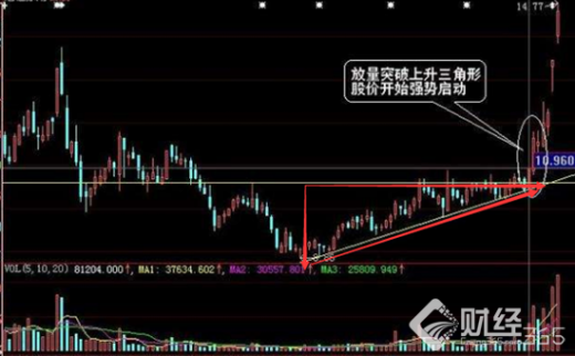 財經(jīng)365股市講堂|炒股中遇到上升三角形，該如何