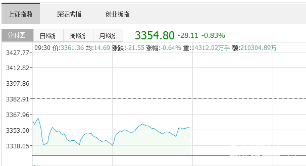 股市直播間：創(chuàng)業(yè)板指反彈翻紅 芯片概念引領(lǐng)反彈