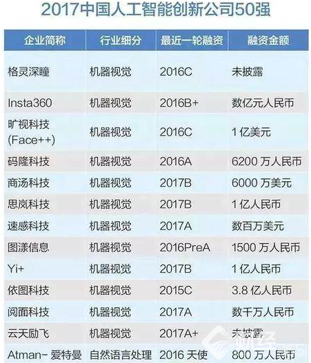 2017中國人工智能公司排名　人工智能龍頭股該怎么選？