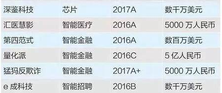 2017中國人工智能公司排名　人工智能龍頭股該怎么選？