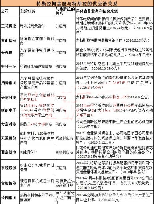 特斯拉最新產(chǎn)品展示，2017特斯拉概念股龍頭一覽
