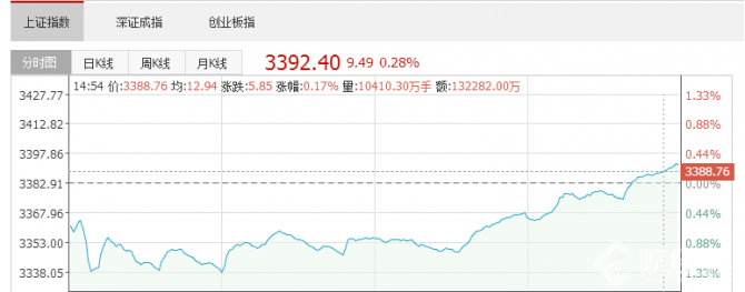 股市直播間：銀行護盤A股神奇逆轉 芯片概念股領