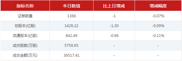 新三板行情——11月20日晚報 尾盤指數拉升，但未扭轉跌勢