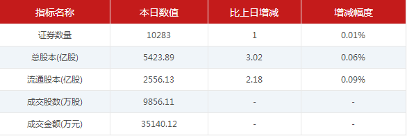 新三板行情——11月20日晚報 尾盤指數拉升，但未扭轉跌勢