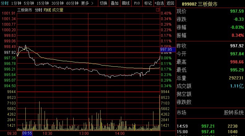 新三板行情——11月20日晚報 尾盤指數拉升，但未扭轉跌勢