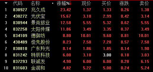 新三板行情——11月20日晚報 尾盤指數拉升，但未扭轉跌勢