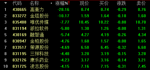 新三板行情——11月20日晚報 尾盤指數拉升，但未扭轉跌勢