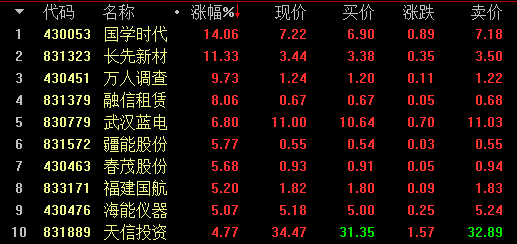 新三板行情——11月20日晚報 尾盤指數拉升，但未扭轉跌勢