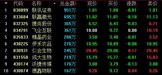 新三板行情——11月20日晚報 尾盤指數拉升，但未扭轉跌勢