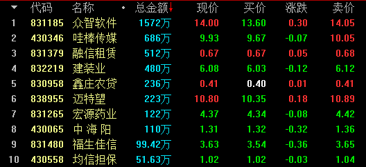 新三板行情——11月20日晚報 尾盤指數拉升，但未扭轉跌勢