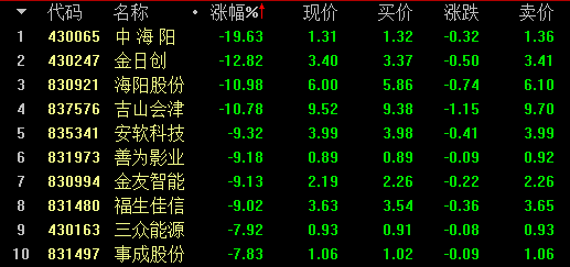 新三板行情——11月20日晚報 尾盤指數拉升，但未扭轉跌勢