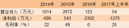 阿諾醫藥拿下“抗癌”重磅藥物，還需投入“燒錢”