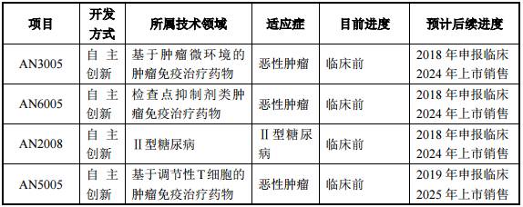 阿諾醫藥拿下“抗癌”重磅藥物，還需投入“燒錢”