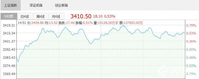 股市直播間：滬指收復(fù)3400點 萬科A股價創(chuàng)歷史新