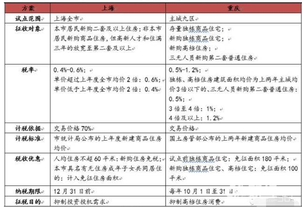 2017年房產稅最新消息火爆出爐：多余的房子要出售嗎？