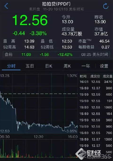暴利喋血的萬億現金貸打響監管第一槍！趣店盤前暴跌30%！