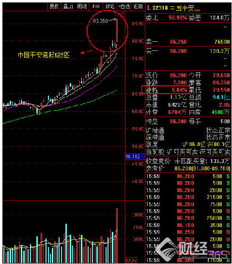 中國平安在A股公司市值位列第四　股價今年以來暴漲128%！