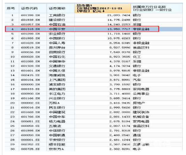 中國平安在A股公司市值位列第四　股價(jià)今年以來暴漲128%！