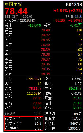 中國平安在A股公司市值位列第四　股價(jià)今年以來暴漲128%！