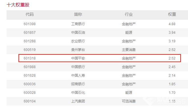 中國平安在A股公司市值位列第四　股價今年以來暴漲128%！