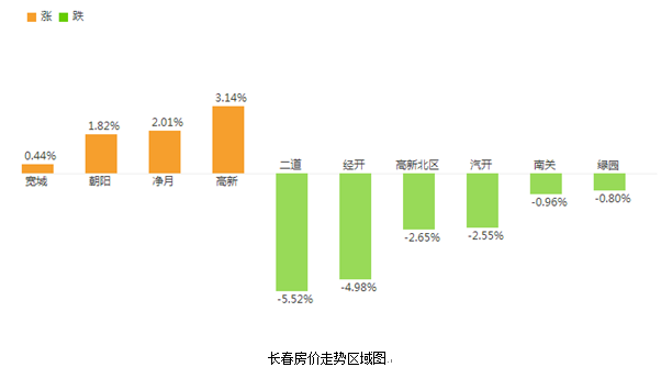 2017長春房價走勢數據分析：購房出新政策