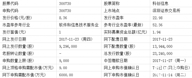 明日（11月23日）新股申購一覽：科創信息和中欣氟材申購指南
