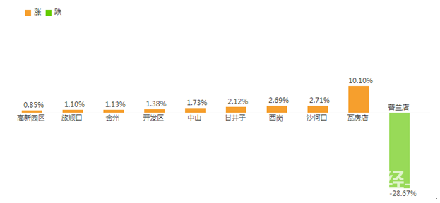 2017關注大連二手房價報告：環比上月上漲 0.42% 