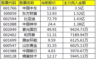 70億主力資金搶籌藍籌 下一批突圍目標曝光(股)