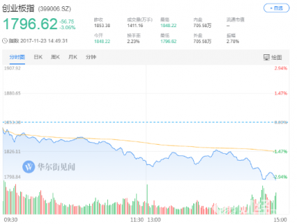 股市直播間：創(chuàng)業(yè)板跌穿1800點 高位藍籌股集體回