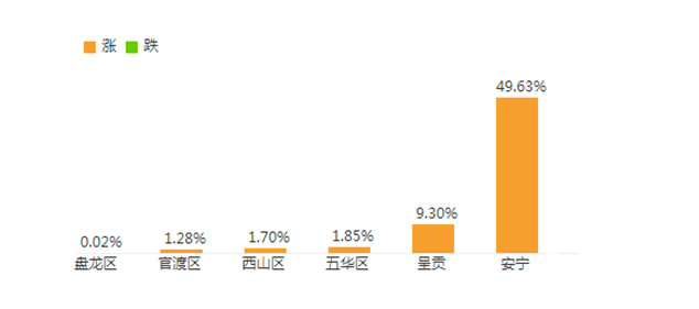 2017昆明房價走勢數據出爐：環比上月上漲 0.76%