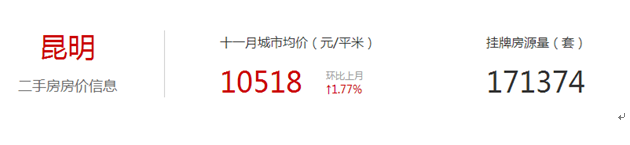 2017昆明房價走勢數據出爐：環比上月上漲 0.76%